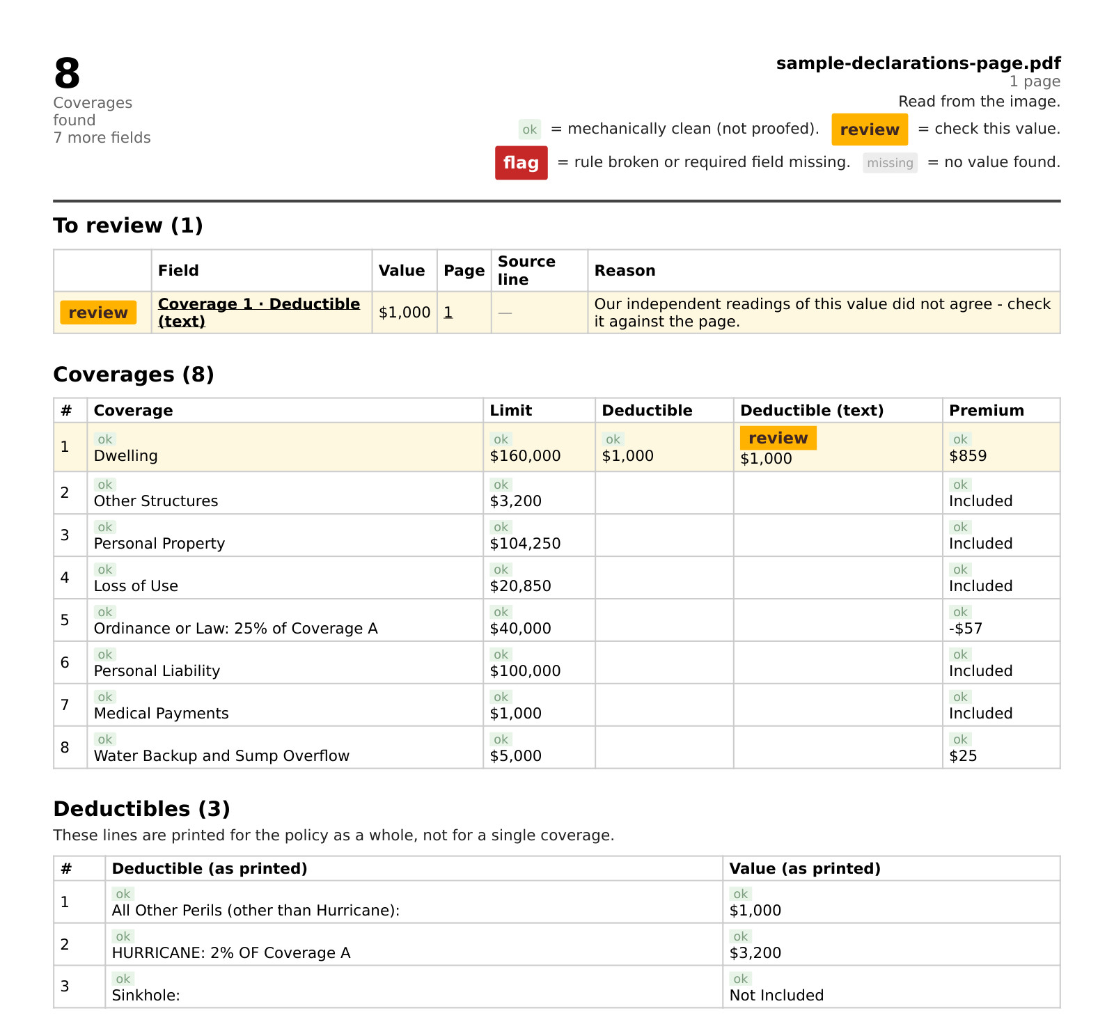 DecTrace review sheet: a colour legend, one value flagged for review, eight coverages with limits and premiums, and the policy deductibles, hurricane included, in their own block