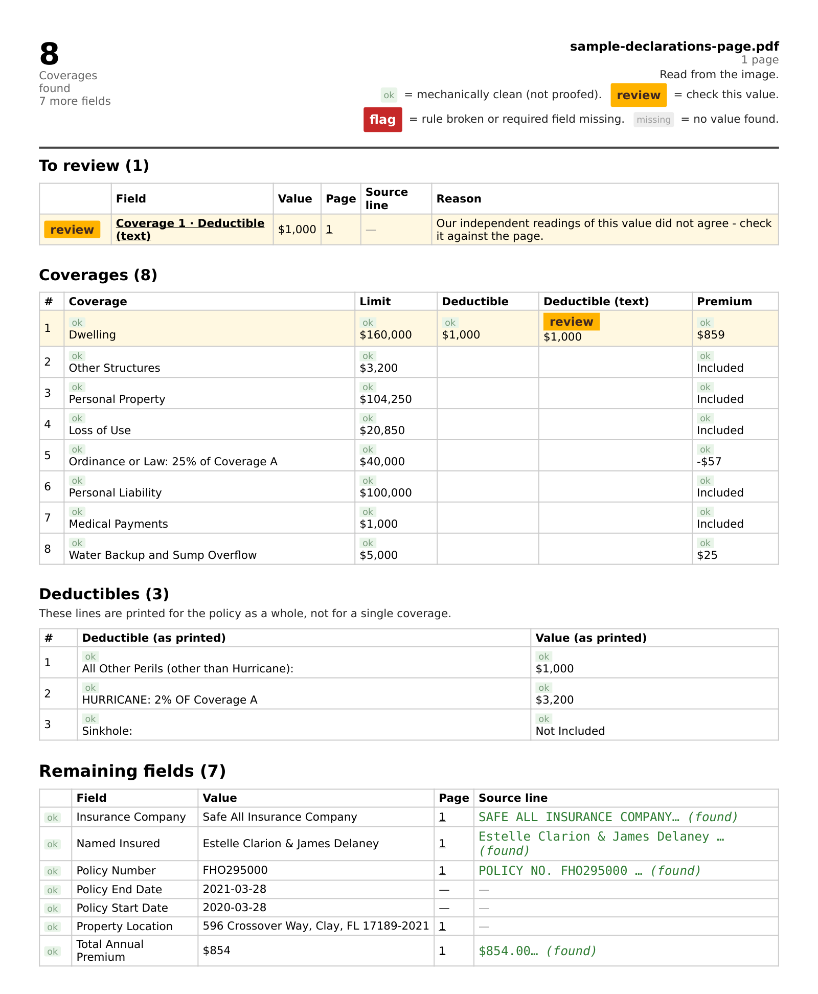 DecTrace review sheet: one value flagged for review, eight coverages with limits and premiums, the policy deductibles in their own block, and the source line of the key fields